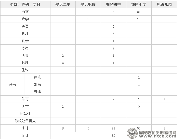 江西省安远县城区学校2015年教师选调公告