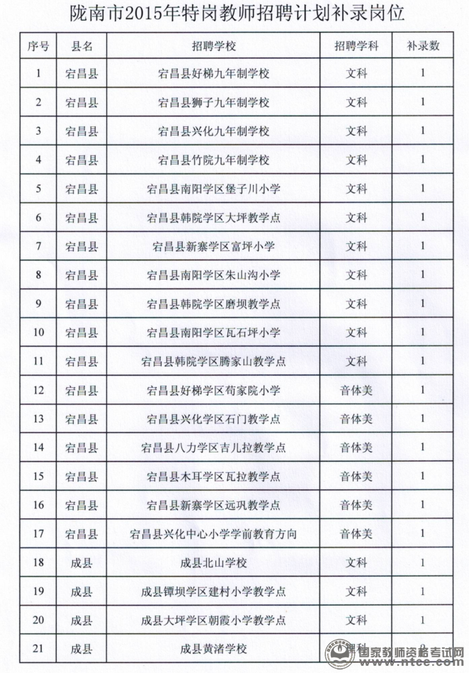 甘肃省陇南市2015年特岗教师招聘补录62人公告