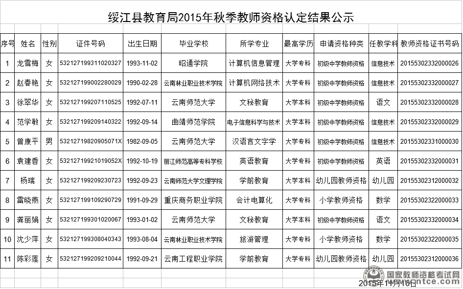 云南省绥江县2015年秋教师资格认定结果公示