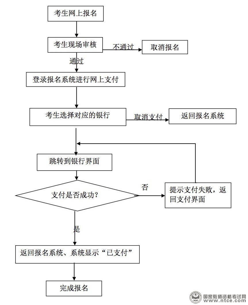 贵州省中小学教师资格考试网上报名及缴费流程图