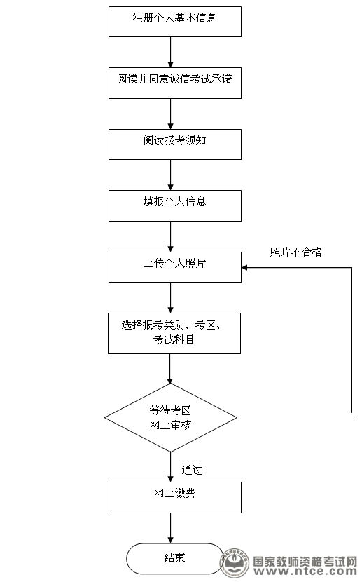 北京教师资格考试考生网上报名流程图