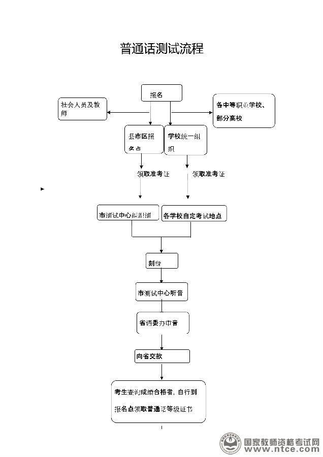山东省泰安市普通话培训与测试工作问答