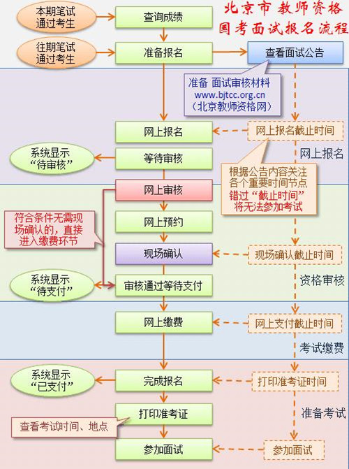 北京市2018年上半年中小学教师资格面试公告
