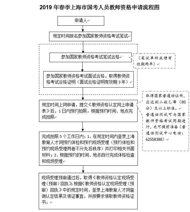 上海2019春季教师资格认定条件申请流程