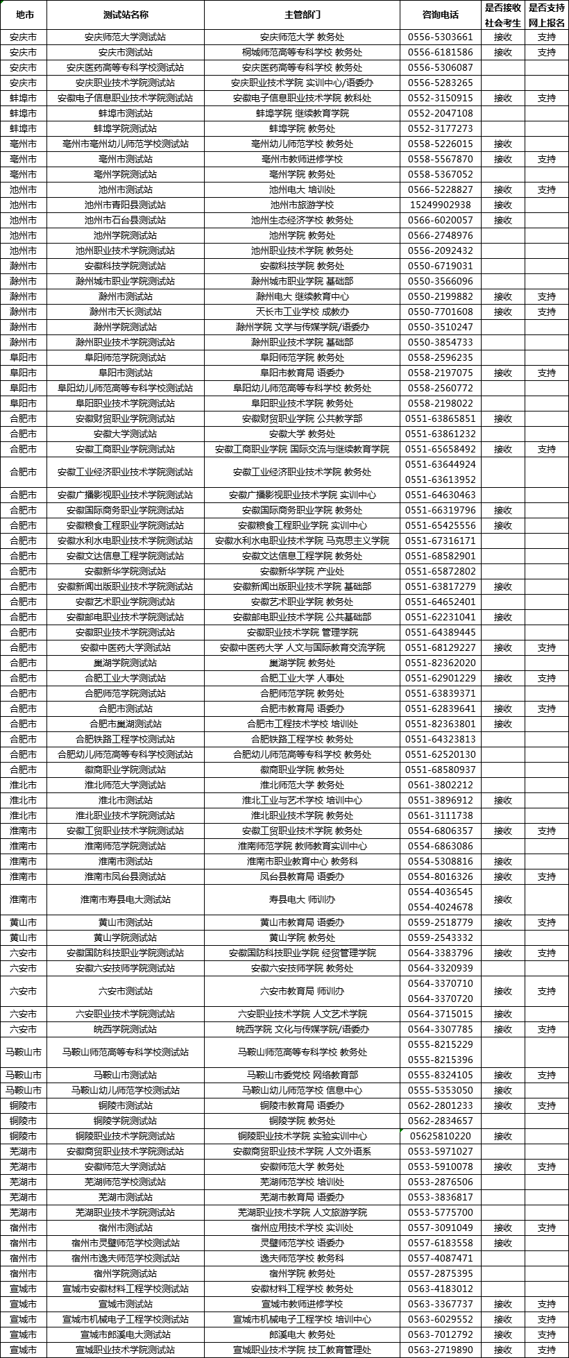 安徽省普通话测试站联系方式汇总（2019年1月更新）
