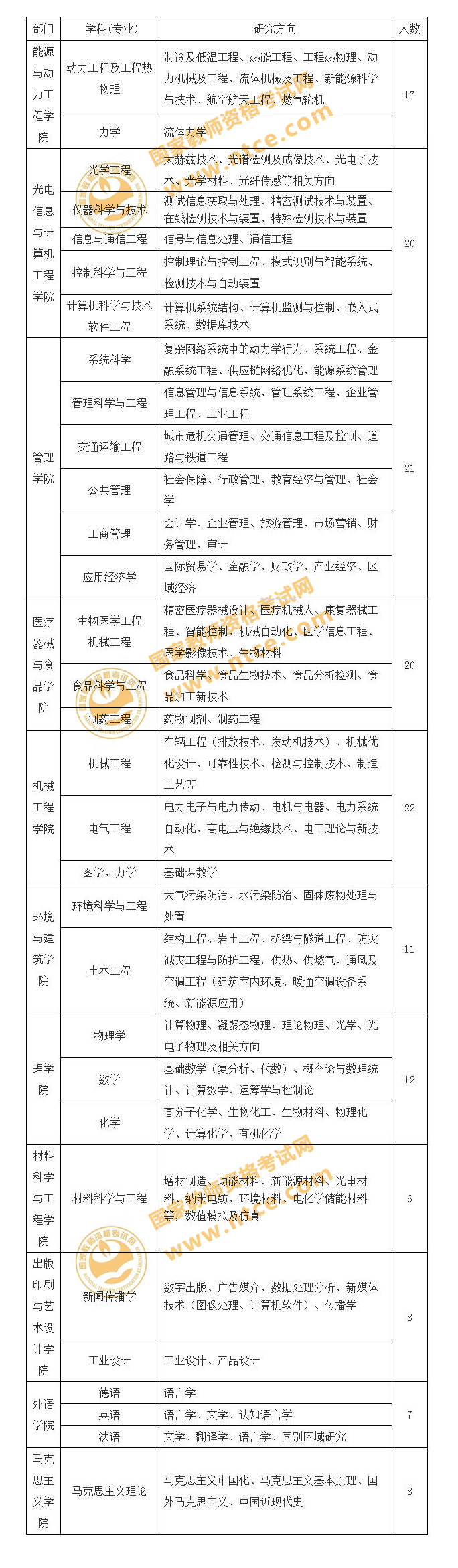 上海2019年理工大学师资招聘152人公告