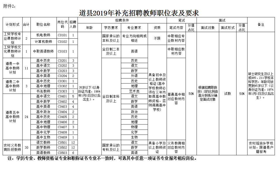 湖南道县2019年补充招聘教师公告
