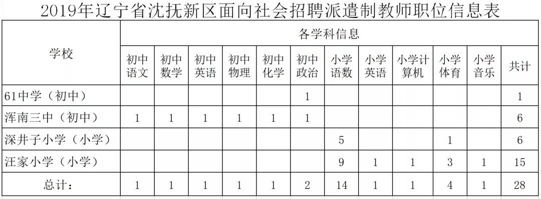 辽宁省沈抚新区2019年招聘派遣制教师公告