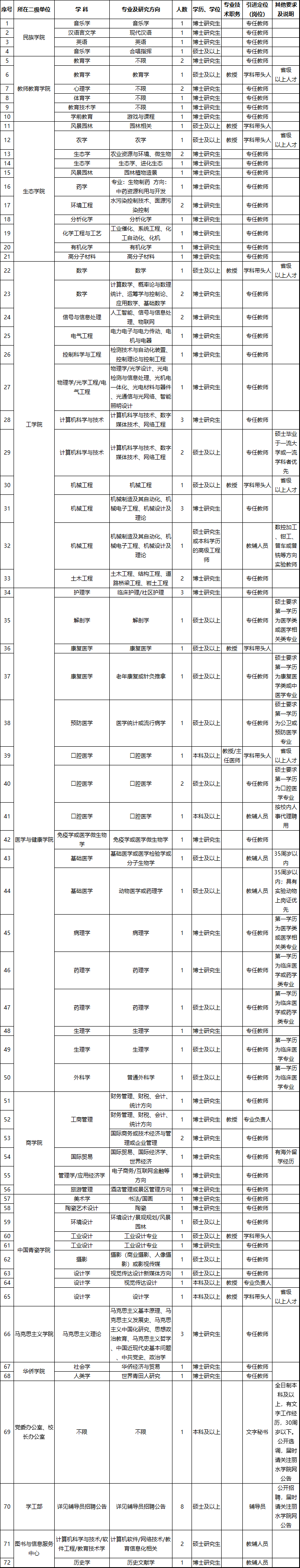 浙江丽水学院2020人才引进（招聘）97人公告