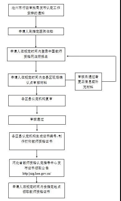 沧州市2020年上半年教师资格认定公告