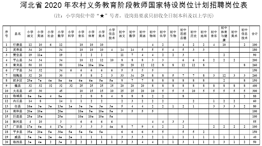 河北省2020年特岗教师计划招聘岗位表
