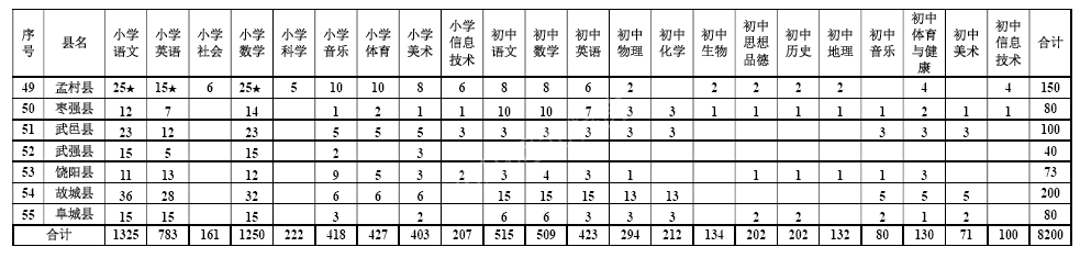 河北省2020年特岗教师计划招聘岗位表