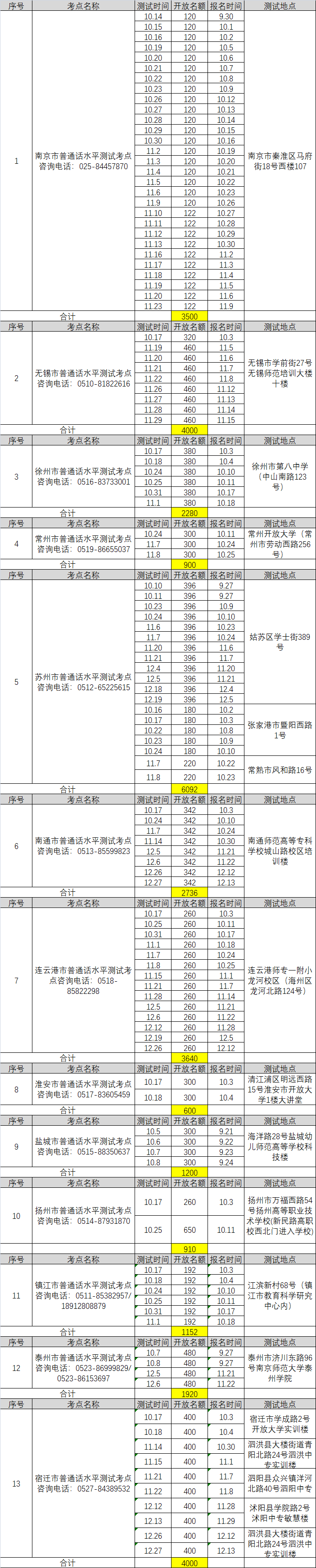 江苏省2020年下半年各设区市普通话测试计划
