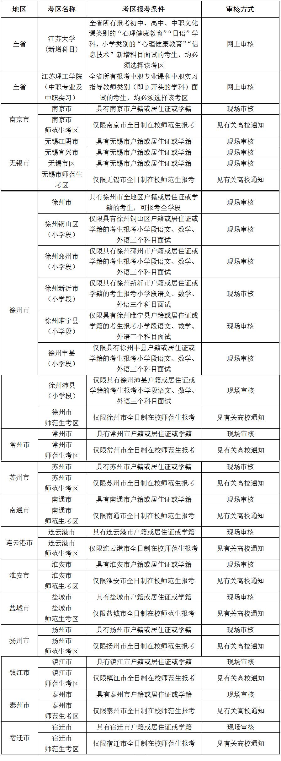江苏省2020年下半年教师资格考试面试报名公告