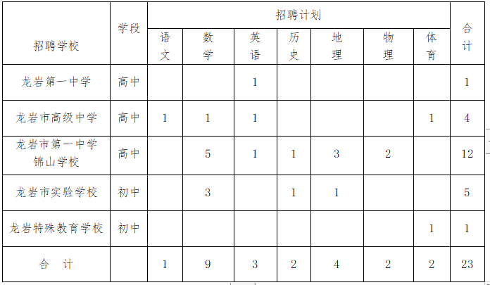 福建龙岩市2021年招聘中小学教师85人公告