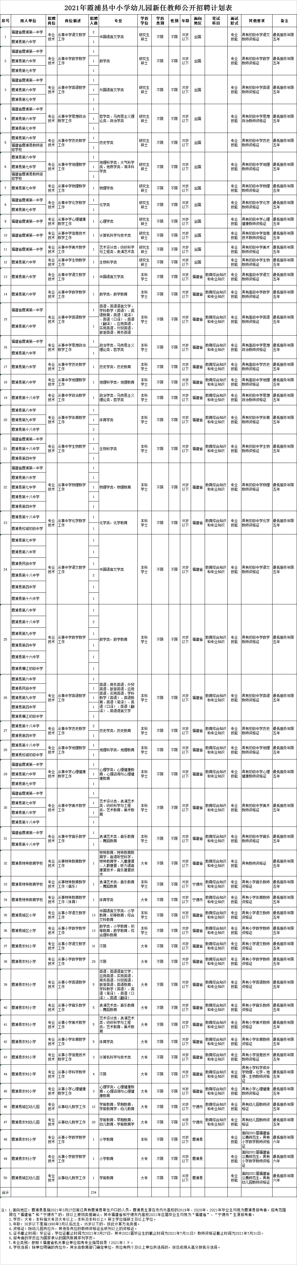 福建宁德霞浦县2021年新任教师招聘234名方案