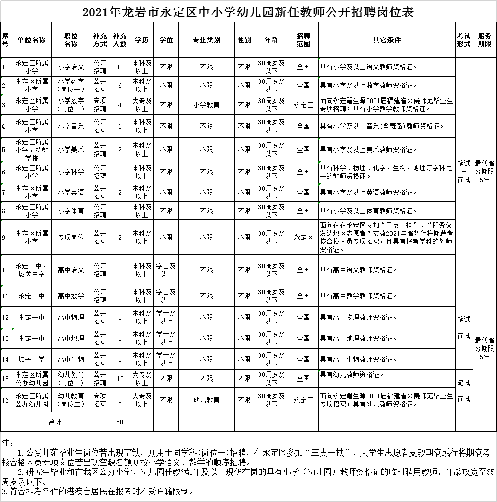 福建龙岩市永定区2021年招聘新任教师公告