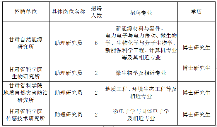 甘肃省2021科学院教师博士招聘12人公告
