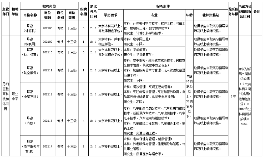 四川巴中市恩阳县2021招聘教师39人的公告