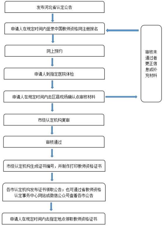 河北邢台市2021年上半年教师资格认定公告