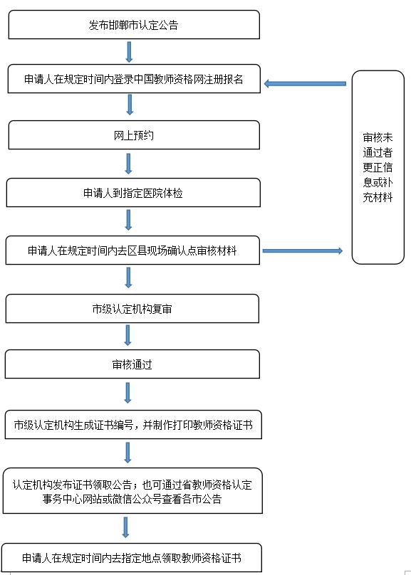 河北邯郸市2021年上半年教师资格认定公告