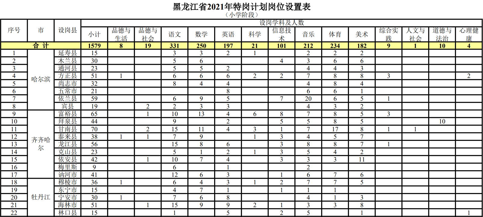 黑龙江省2021年特岗教师招聘3392人公告